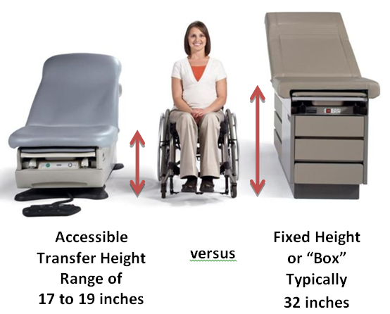 Woman using wheelchair between accessible transfer height exam table of 17 to 19 inches and a fixed height exam table of 32 inches.