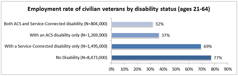 This is a bar chart for “Employment rate of civilian veterans by disability status (ages 21-64)”. There are four data points, presented on employment rate from least to greatest. The data is as follows: Both ACS and Service-Connected disability (N=804,000): 32% With an ACS disability only (N=1,269,000): 37% With a Service-Connected disability only (N=1,495,000): 69% No disability (N=8,473,000): 77%