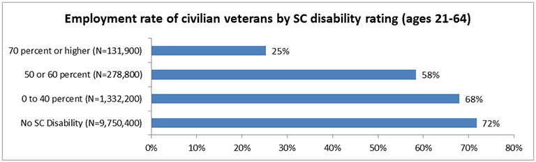 This is a bar chart for “Employment rate of civilian veterans by SC disability rating (ages 21-64)”. There are four data points, presented on employment rate from least to greatest. The data is as follows: 70% or higher (N=131,900): 25% 50 or 60 percent (N=278,800): 58% 0 to 40 percent (N=1,332,200): 68% No SC disability (N=9,750,400): 72%