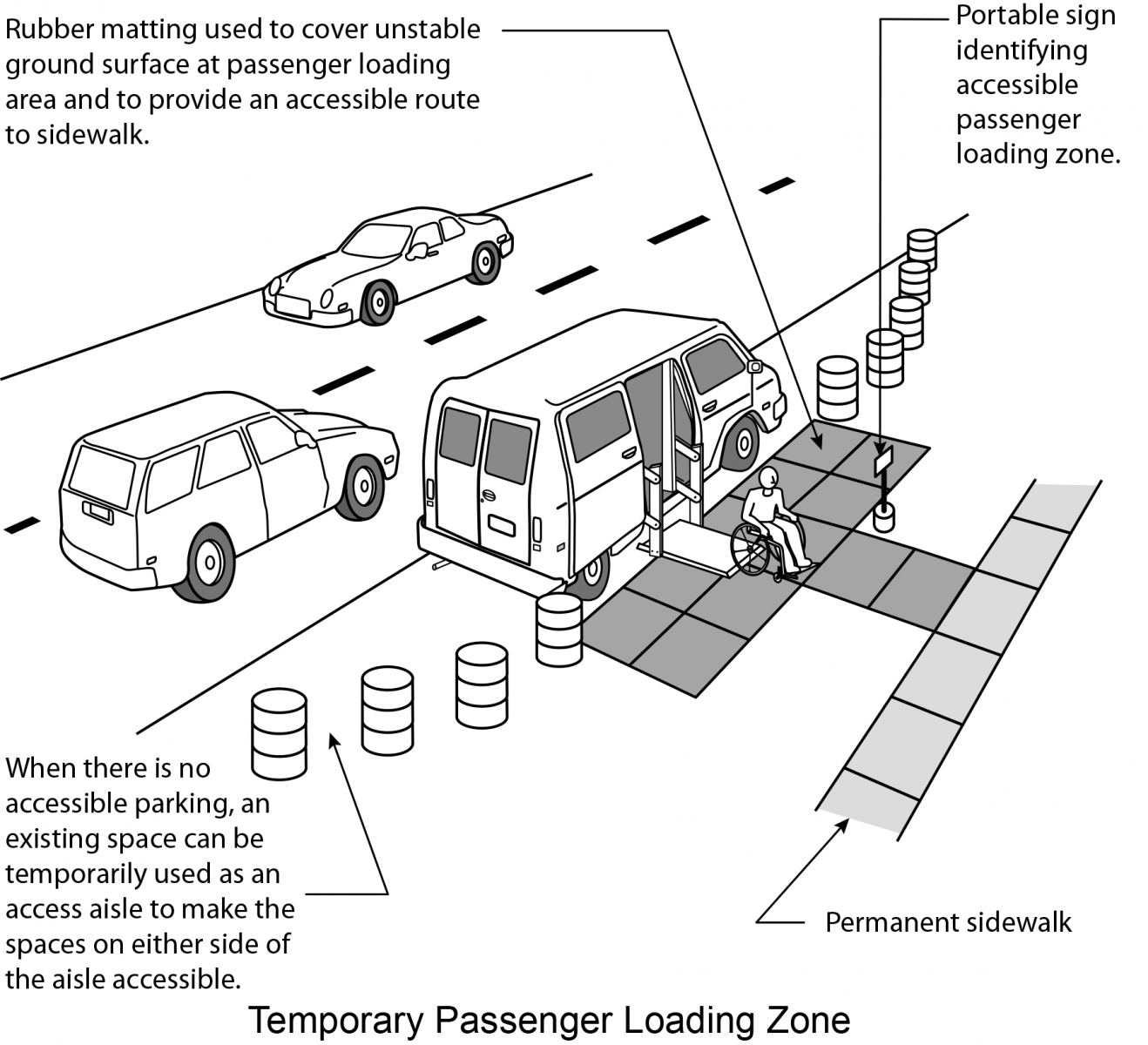 Figure 10 Figure 10: An existing space is blocked off with barrels. Rubber matting covers unstable ground surface at passenger loading area to provide an accessible route to the sidewalk. A portable sign identifies the accessible loading zone.