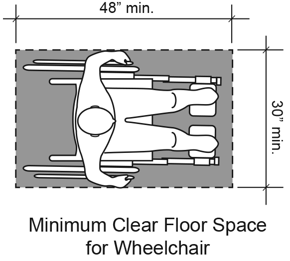 Figure 11 Figure 11: Minimum clear floor space around person in wheelchair is 30 inches wide and 48 inches from front to back.