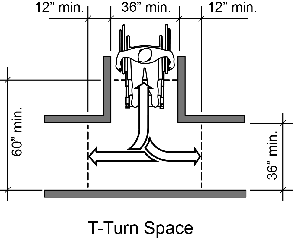 Figure 13 Figure 13: T-turn space needs hallways that are at least 36 inches wide.