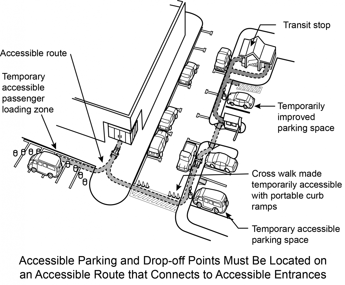 Figure 14 Figure 14: The accessible route connects accessible parking, drop-off points, and entrances.