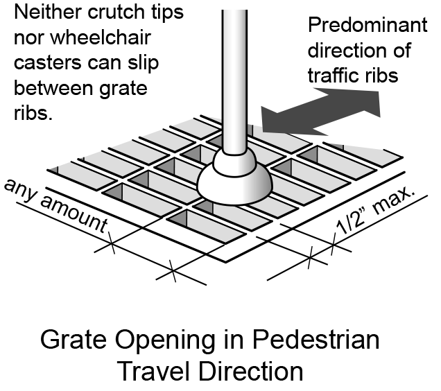 Figure 19 Figure 19: Grate openings in the direction of pedestrian travel are at least ½-inch wide so neither wheelchair casters or crutch tips can slip between grate ribs. Ribs in the direction perpendicular to the travel direction can be any width.
