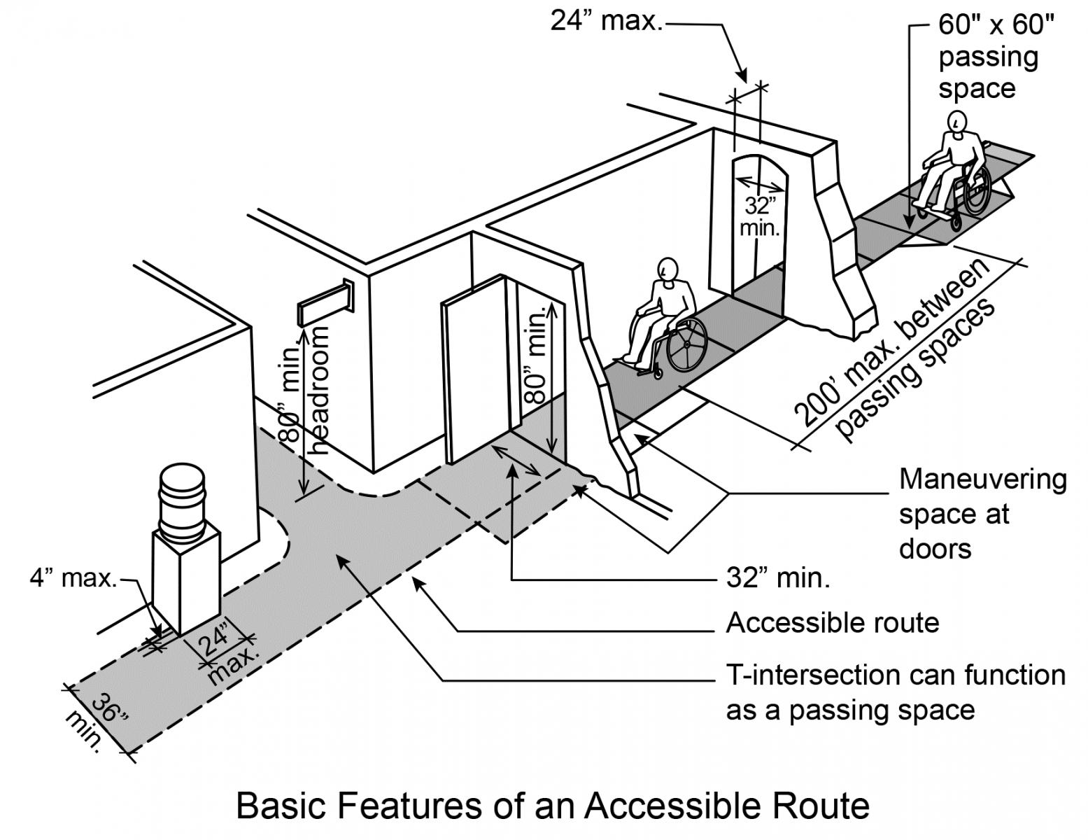 Figure 1 Figure 1: Accessible hallways and doorways inside a building are the minimum width (32 inches) and height (80 inches) for doorways; minimum passing space in a hallways (60 inches by 60 inches); and other dimensions for ensuring an accessible route.
