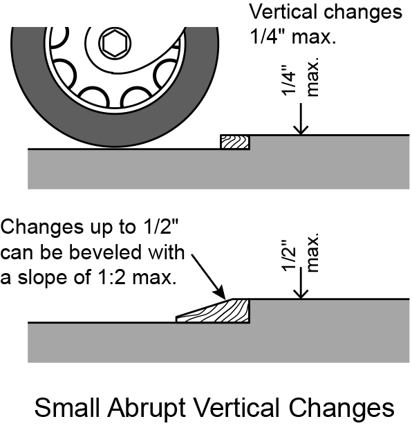 Figure 20 Figure 20: Vertical changes in travel surfaces can be no greater than ¼ inch. Changes up to ½ inch can be beveled with a maximum slope of 1:2.