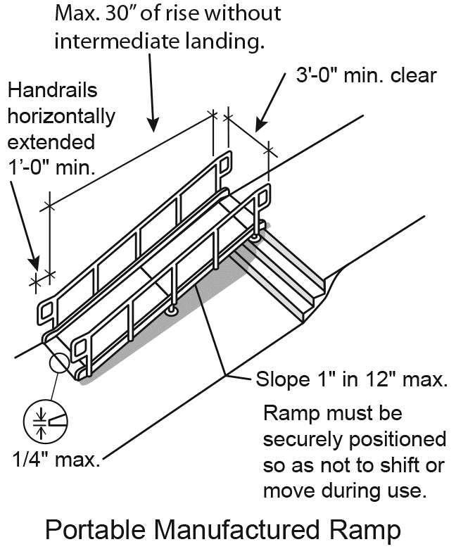 Figure 21 Figure 21: Handrails must be extended horizontally by at least one foot at each end of the ramp. The edge at the top and bottom of the ramp cannot be higher than ¼ inch. The ramp must be securely positioned to as not to shift or move during use.
