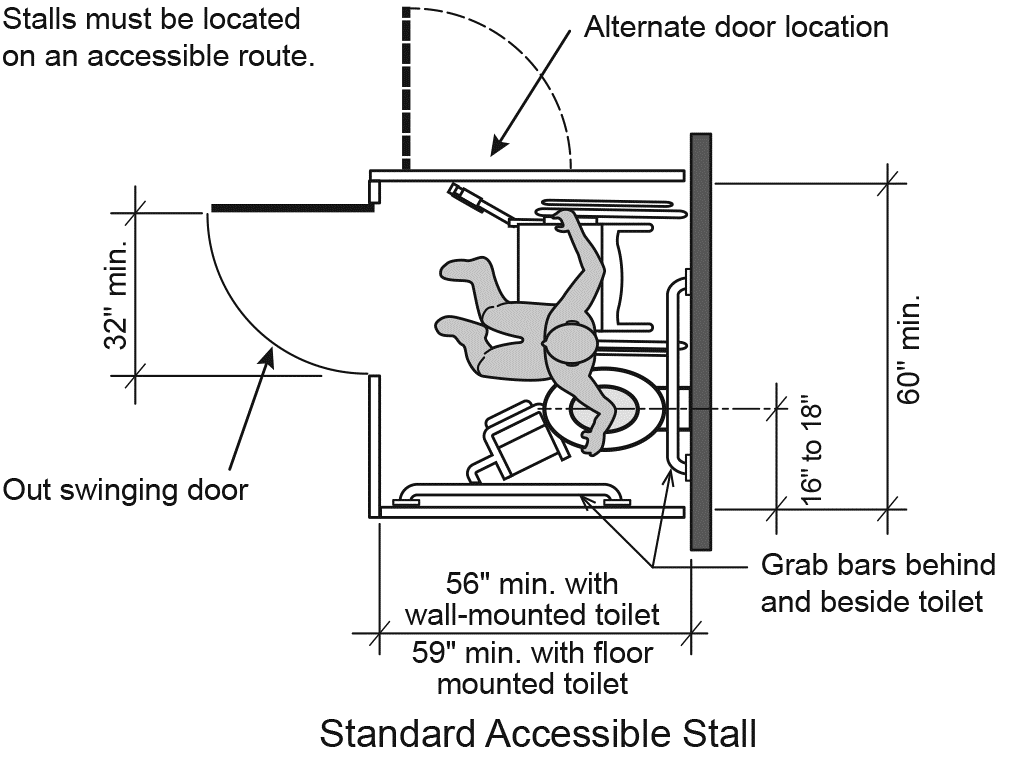 Figure 22 Figure 22: Standard accessible stall has grab bars behind and beside toilet; has unobstructed doorway that is at least 32 inches wide and swings out; has at least 16 to 18 inches between midline of toilet seat and closest side wall; measures at least 56 inches between back and front wall when toilet is mounted on back wall and at least 59 inches if toilet is mounted on floor in front of back wall.