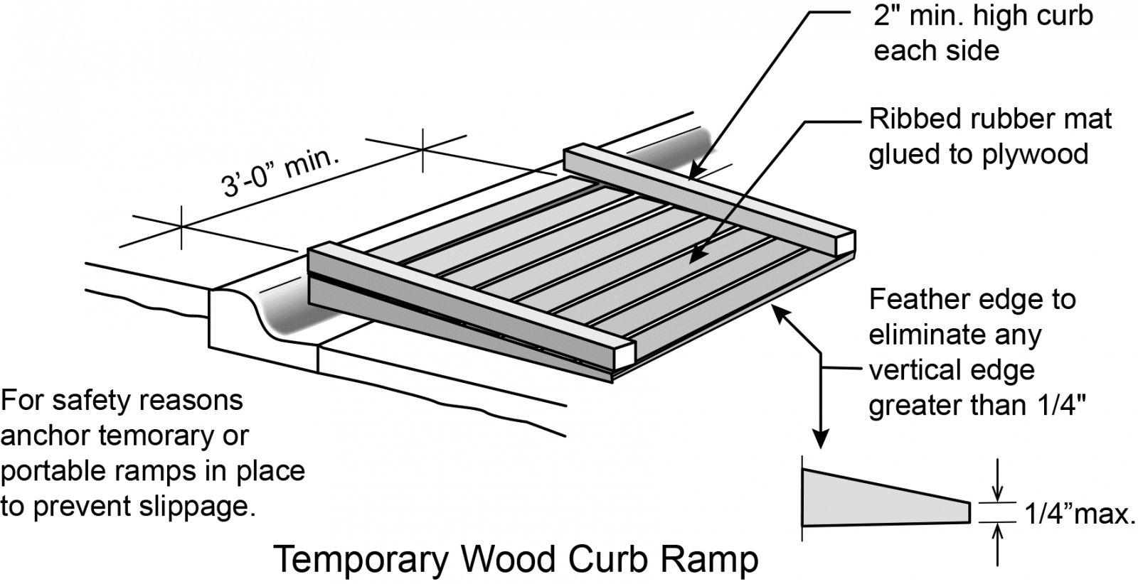 Figure 4 Figure 4: Temporary wood ramp is anchored in place against curb to prevent slippage. Edge guards are a minimum of 2 inches high on each side. Ribbed bummer mat is glued to the plywood ramp. Feather edges to eliminate any vertical edge great than ¼ inch