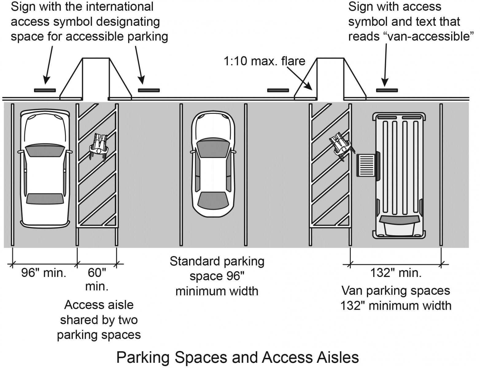 Figure 5 Figure 5: Access aisles next to accessible parking spaces must be at least 60 inches wide. Accessible van parking spaces must be at least 132 inches wide; accessible car spaces must be at least 96 inches wide. Signs at each space read “Van-accessible” and show the access symbol.