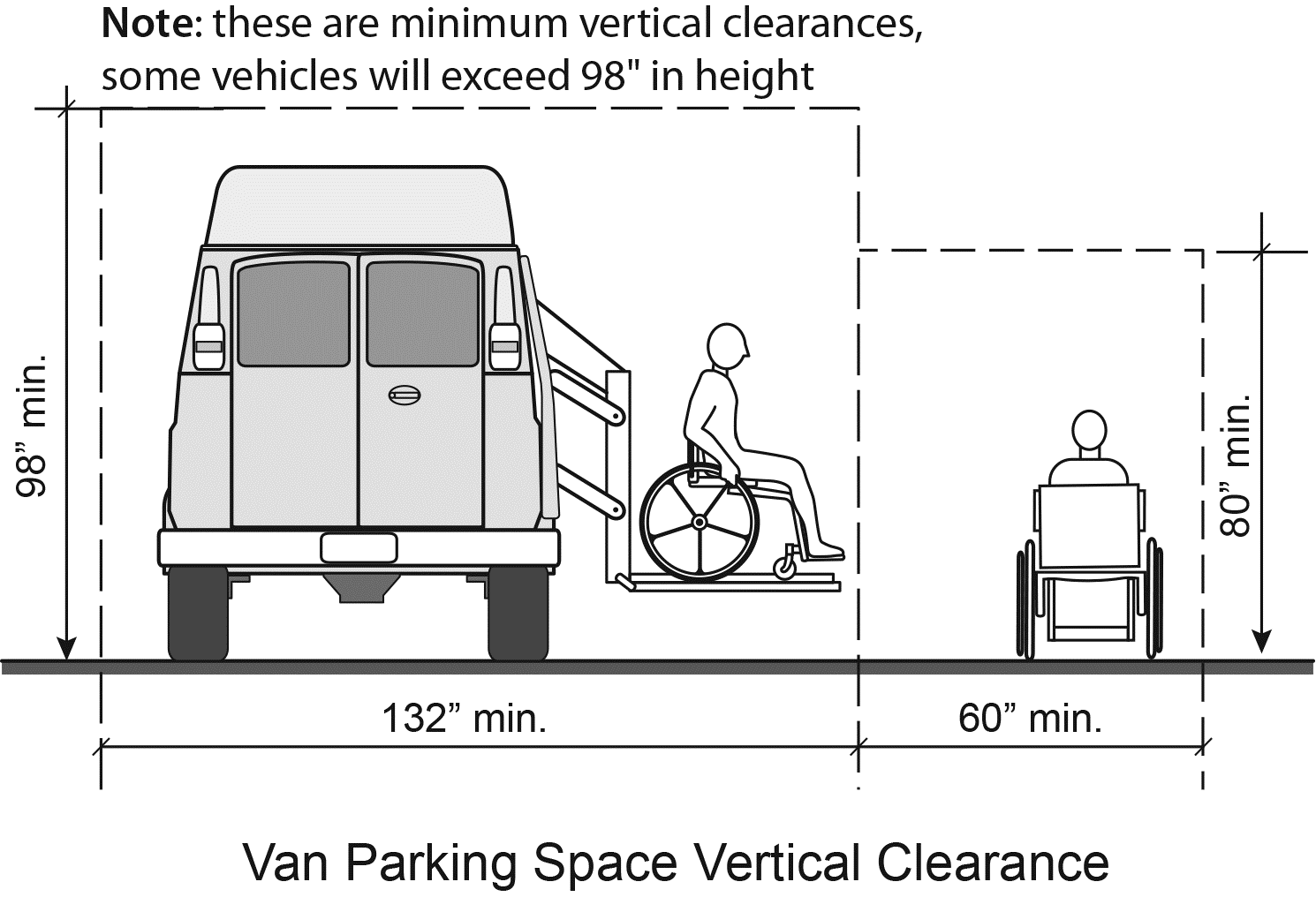 Figure 6 Figure 6: Minimum width required for van parking spaces in parking garages is 132 inches to allow space for van lifts and ramps.