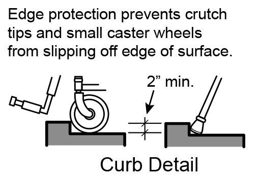 Figure 7 Figure 7: A minimum of 2 inches of edge protection is needed on ramps to prevent crutch tips and small caster wheels from slipping off the edge of surface.